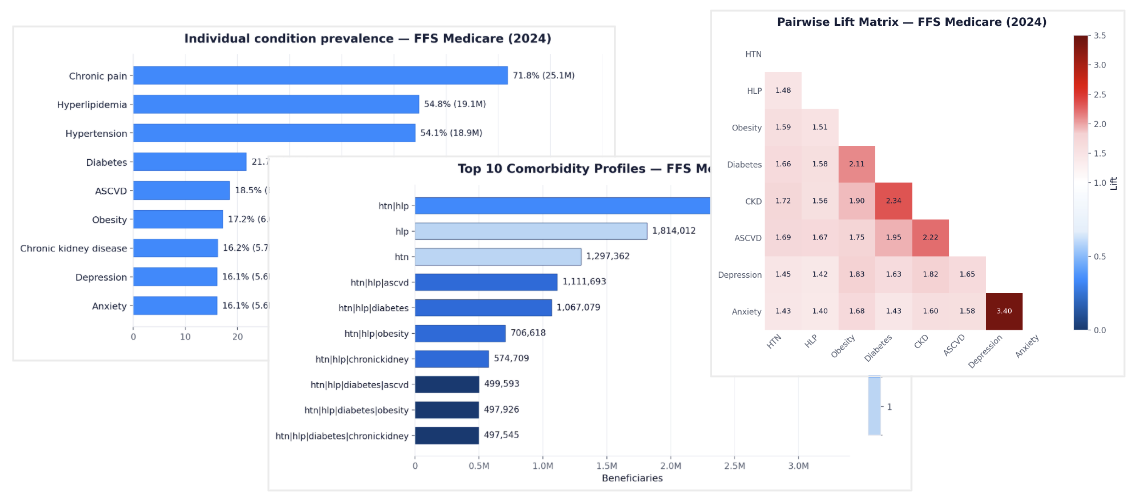 Plan Market sample: condition prevalence bar chart, top 10 comorbidity profiles, and pairwise lift matrix across FFS Medicare diagnoses.