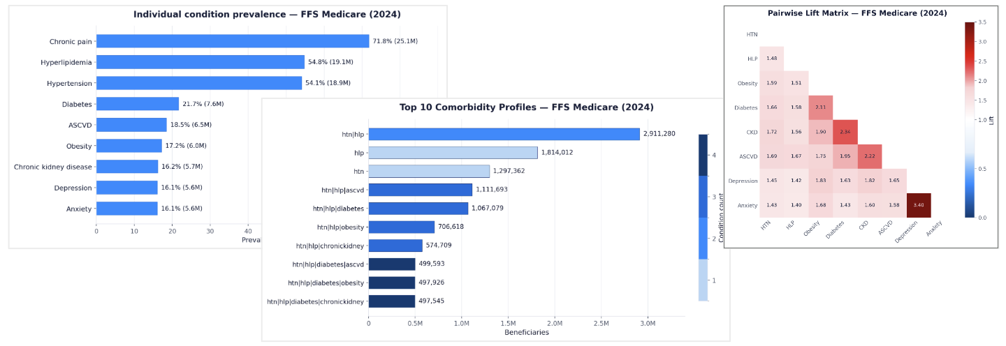 Plan Market sample: condition prevalence bar chart, top 10 comorbidity profiles, and pairwise lift matrix across FFS Medicare diagnoses.