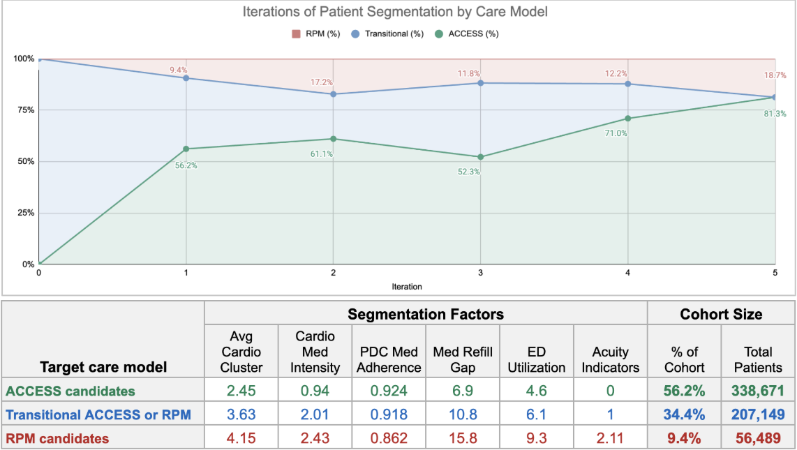 Sample patient segmentation table showing ACCESS candidates (56.2%), Transitional ACCESS or RPM (34.4%), and RPM candidates (9.4%), with acuity, medication intensity, adherence, ED utilization, cohort size, and VBC overlap columns.
