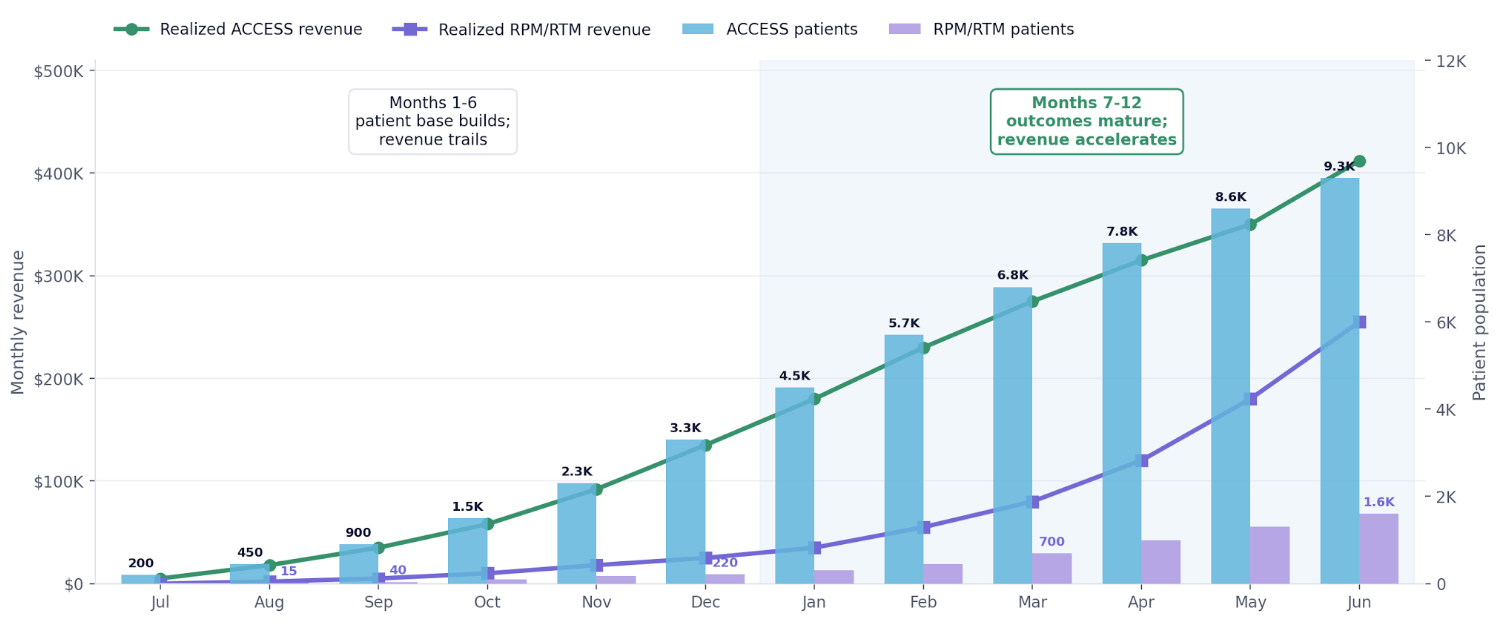 Grow Sales sample: monthly revenue projections comparing your expected revenue versus competitor composite, with min-max ranges shown as shaded bands.