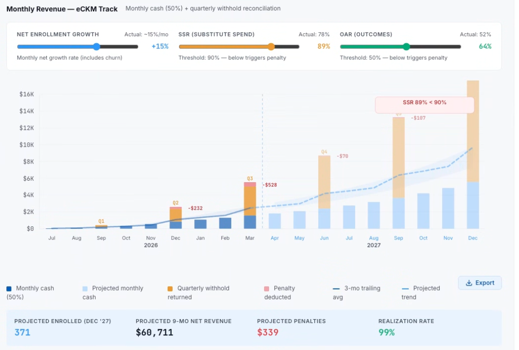 Run Operations sample: monthly revenue tracking with net enrollment, substitute spend ratio, and outcomes attainment dials over a 17-month horizon.